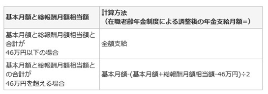 在職老齢年金の支給停止の仕組み-06.jpg