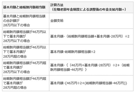 在職老齢年金の支給停止の仕組み-05.jpg